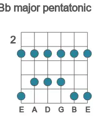 Guitar scale for major pentatonic in position 2